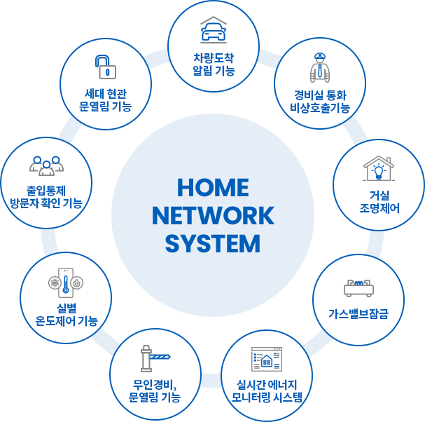 홈네트워크 시스템