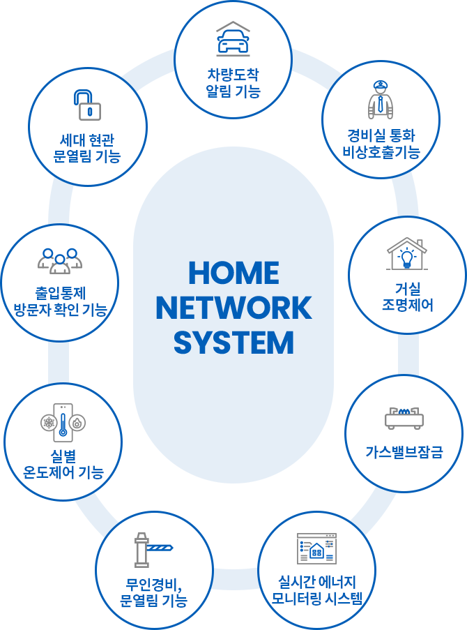 홈네트워크 시스템