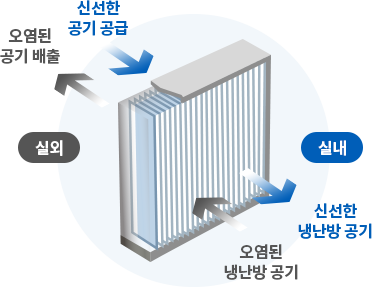 공기정화시스템(전열교환기)