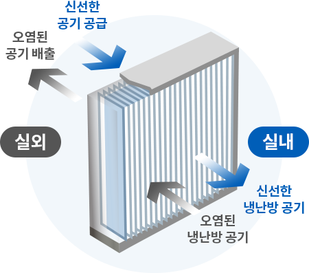 공기정화시스템(전열교환기)